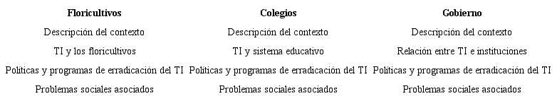 Familias y categorías de análisis por actor