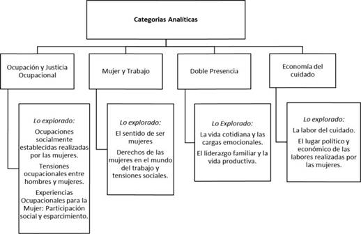 Sentidos ocupacionales atribuidos a la vida familiar-dom&eacute;stica y la vida laboral. Categor&iacute;as anal&iacute;ticas del estudio.