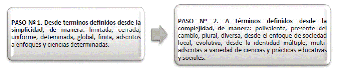 Evoluci&oacute;n definiciones Educaci&oacute;n Social