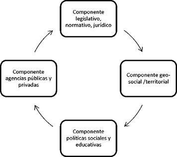 Componentes del concepto de Educaci&oacute;n Social
