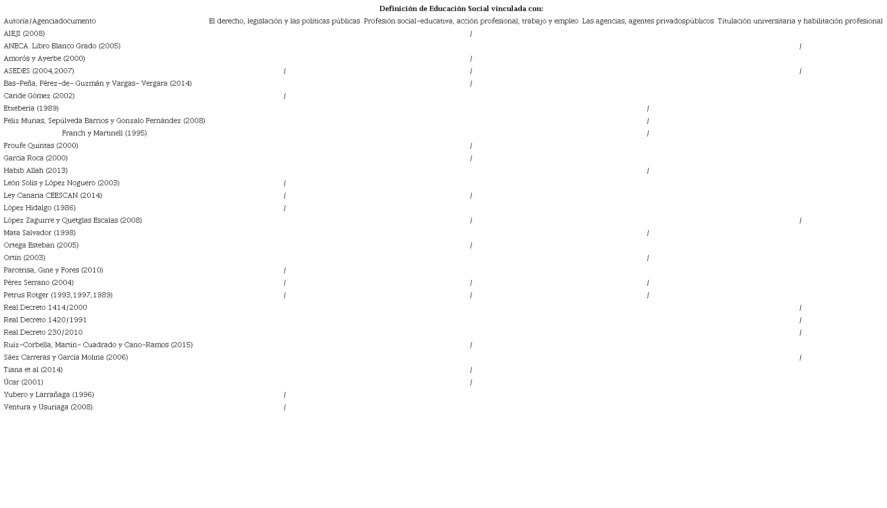 Vinculaciones de las definiciones de Educaci&oacute;n Social