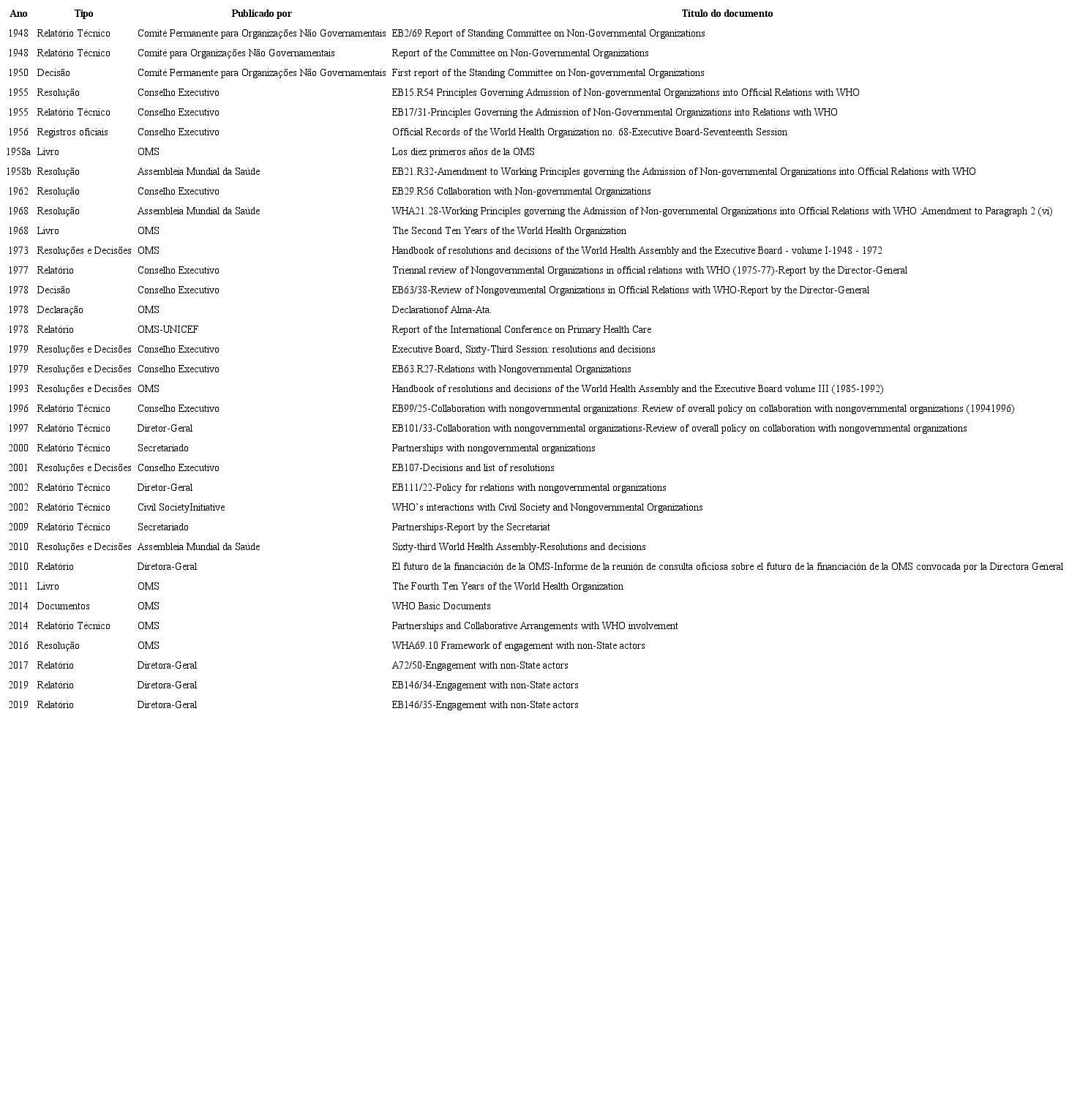 Resultado da busca no Repositório Institucional para Compartilhamento de Informação da OMS