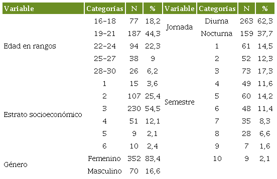 Descripción de la muestra y distribución de las variables sociodemográficas