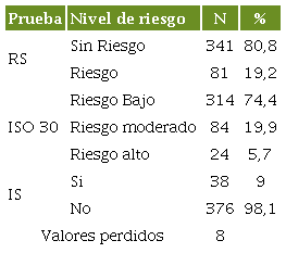 Niveles de riesgo e ideación suicida