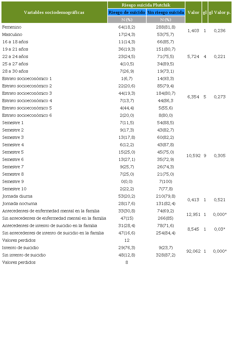 Nivel de riesgo de la escala de Plutchik por variables sociodemográficas