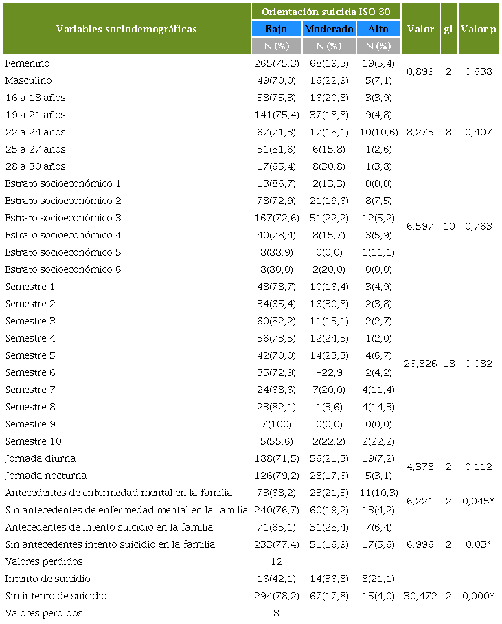 Orientación suicida por variables sociodemográficas