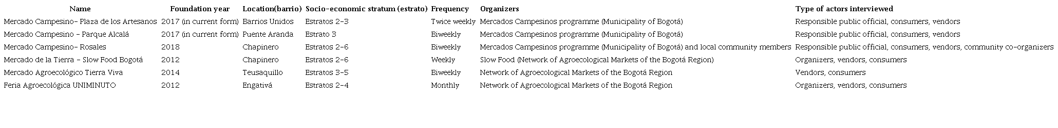 Farmers’ markets sampled in this study. Data on socio-economic strata (estratos;Secretaría Distrital de Planeación, 2016)