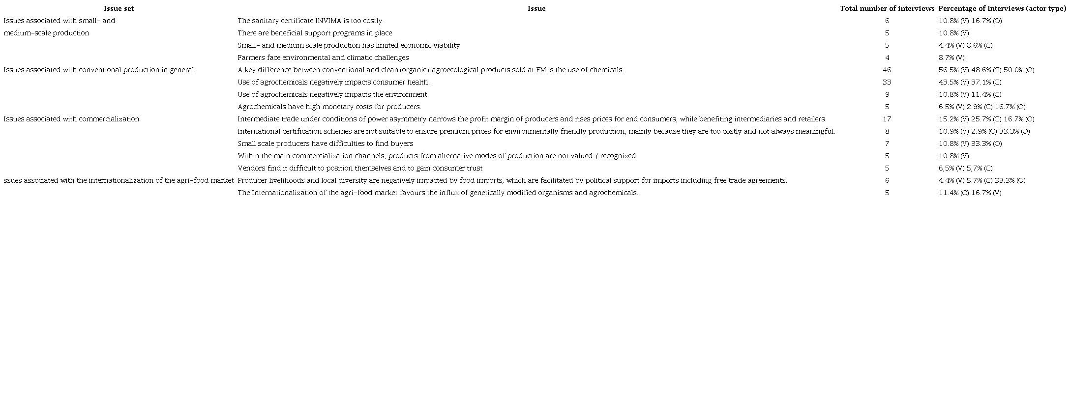Summary of issues participants associated with the conventional food system, incl. number of interviews and percentage of vendors (V), consumers (C) and organizers (O) mentioning each point