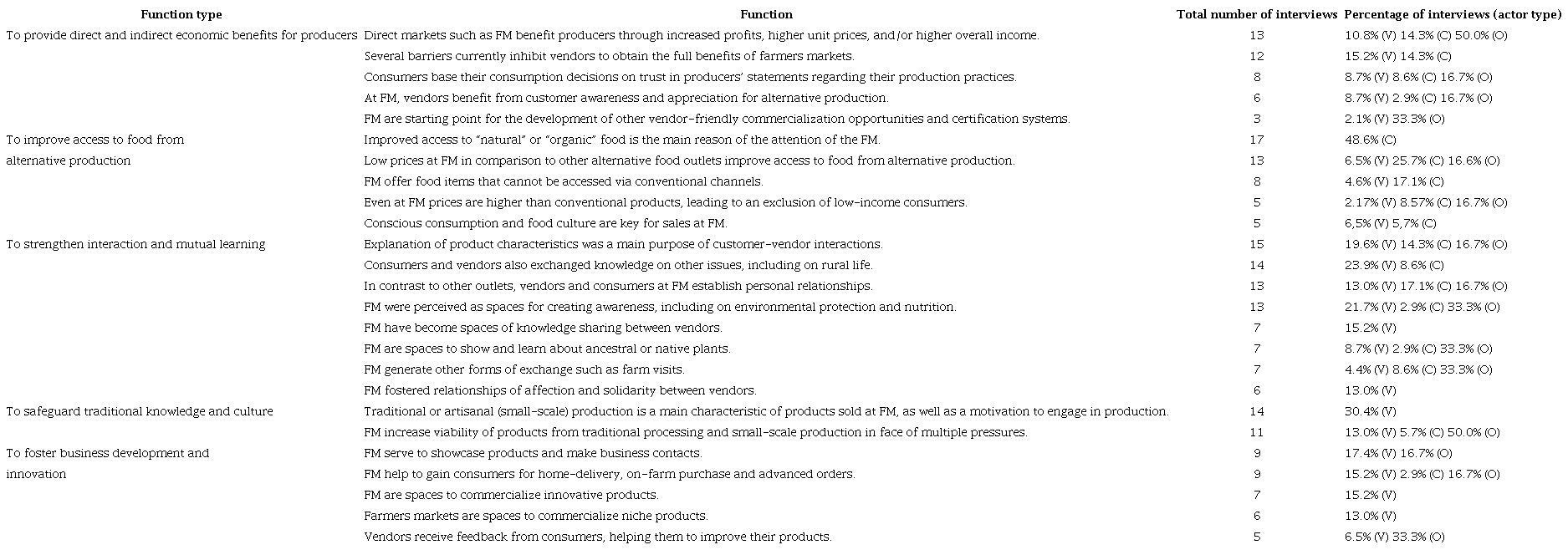 Summary of key findings concerning farmers’ markets as drivers of social and agricultural change, incl. number of interviews and percentage of vendors (V), consumers (C) and organizers (O) mentioning each point