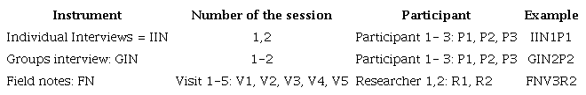 Coding of information