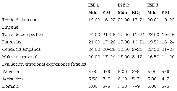 Estadísticos descriptivos para las variables de acuerdo con los grupos