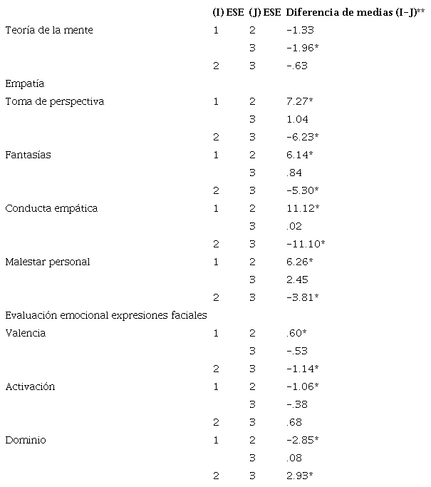Prueba post hoc de Games Howell de la Kruskal-Wallis para diferencias de medias