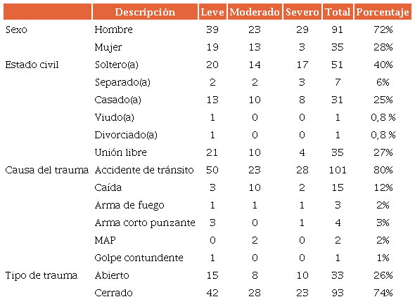 Datos sociodemográficos y clínicos