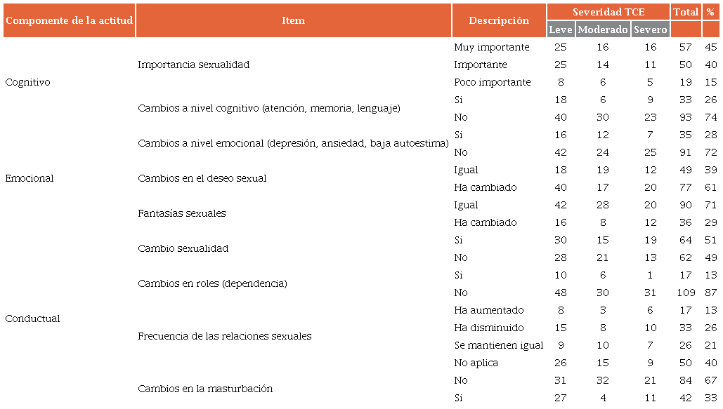 Resultados de la Encuesta de Actitudes hacia la Sexualidad respecto al nivel de severidad del TCE