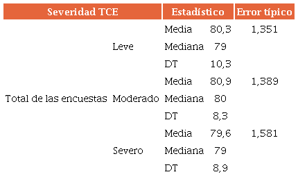Resultados de la ATSS.
