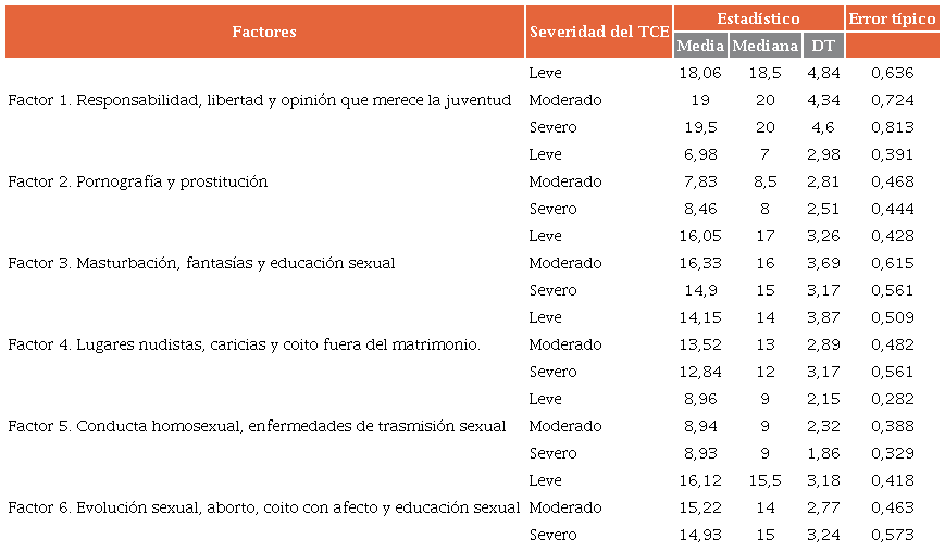 Relación entre factores de la ATSS y el nivel de severidad del TCE.
