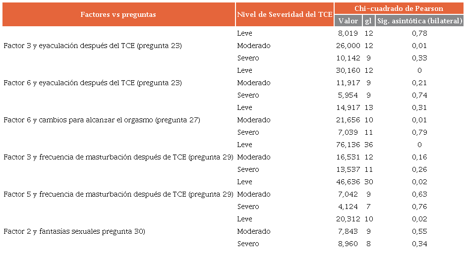 Relación entre Factores ATSS y preguntas de la Encuesta de Actitudes hacia la sexualidad respecto al nivel de severidad del TCE.