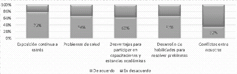 Tipo de impacto de la conciliación laboral/familiar entre las académicas