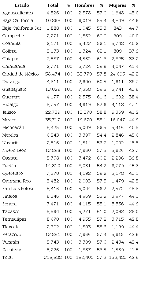 Personal docente de educación superior por Entidad Federativa y sexo en el ciclo escolar 2018-2019