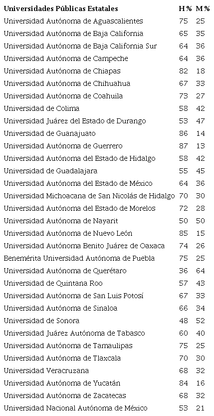 Cargos directivos de gestión en administraciones centrales de Universidades Públicas