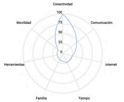 Distancia semántica respecto a las dificultades en docentes colombianos