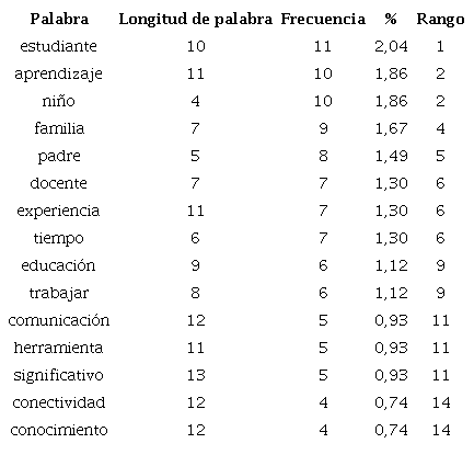 Frecuencia de palabras de narrativas de docentes colombianos