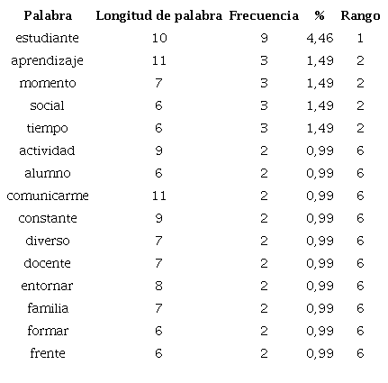 Frecuencia de palabras de narrativas de docentes argentinos