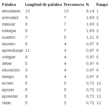 Frecuencia de palabras de narrativas de docentes chilenos