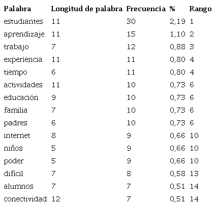 Frecuencia de palabras de narrativas de docentes de Colombia, Argentina y Chile