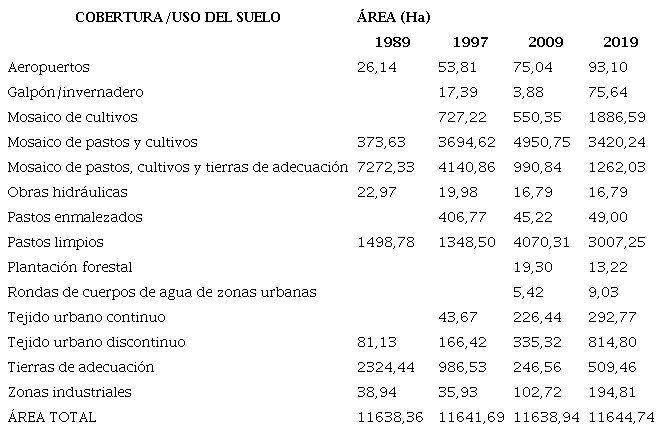 �rea de las distintas coberturas de la tierra en el distrito de riego del Alto Chicamocha, 1989-2019.