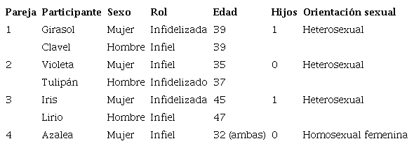 Datos sociodemográficos participantes