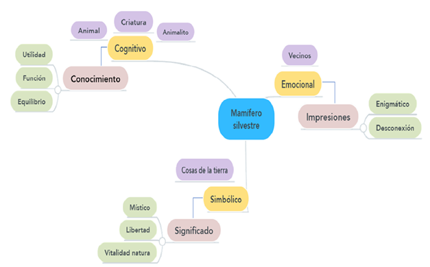Representaciones sociales de las comunidades rurales referentes al componente ambiental mamífero silvestre