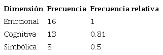 Reconocimiento del componente ambiental ave silvestre desde las dimensiones constitutivas de las RS