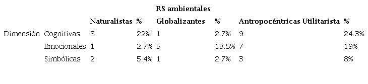 Representaciones sociales ambientales sobre el componente ambiental ave silvestre