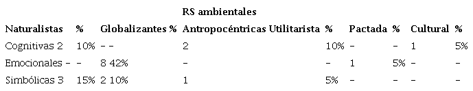 Representaciones sociales ambientales sobre el componente ambiental mamífero silvestre