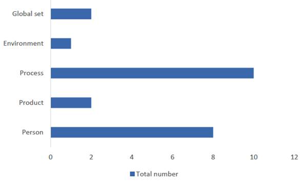 Classification of the definitions of creativity
