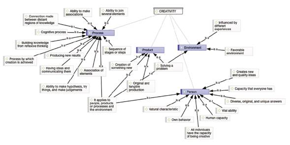 Qualitative analysis of the notion of creativity