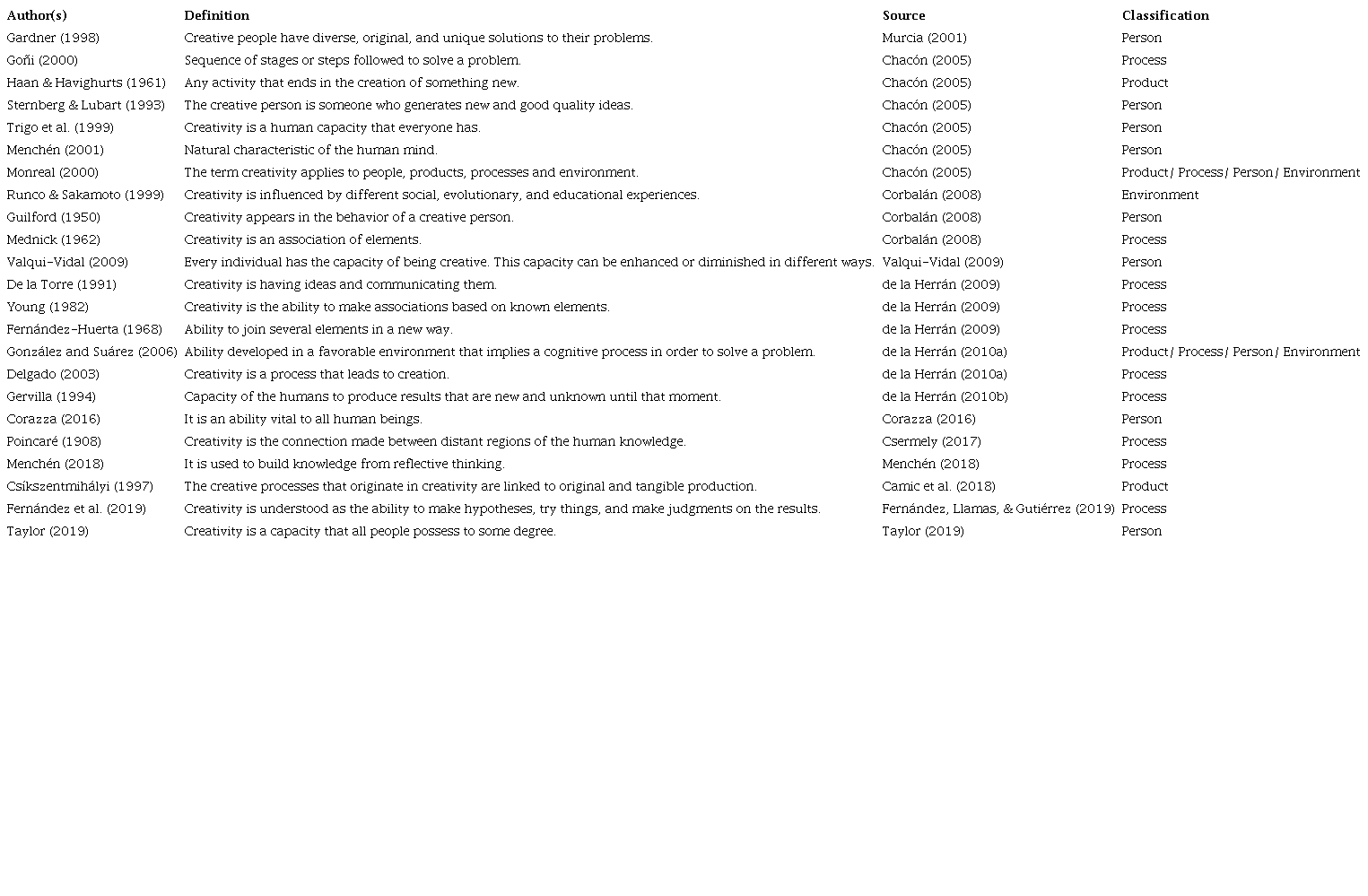 Summary table of the selected articles
