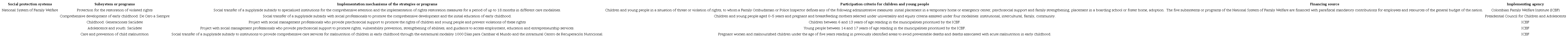 Characteristics of the National System of Family Welfare for children and youth