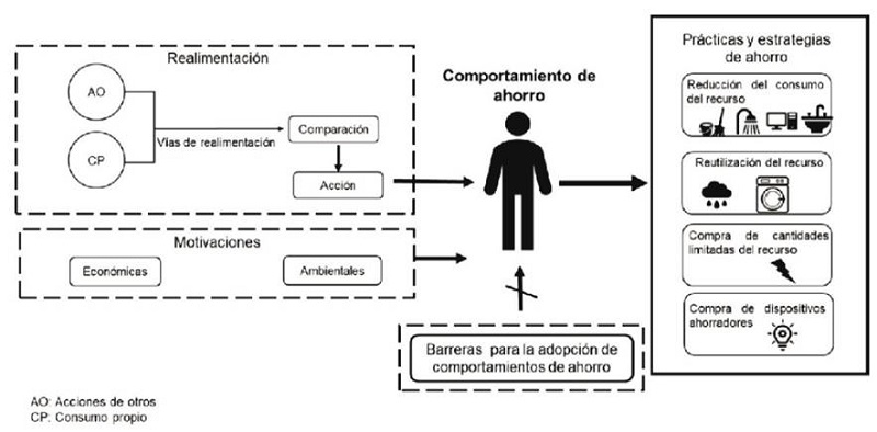 Sistema categorial hallado sobre el comportamiento de ahorro