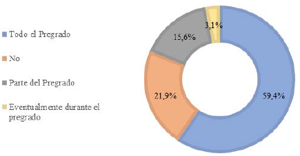 Distribuci�n porcentual seg�n si fue estudiante-trabajador durante el pregrado