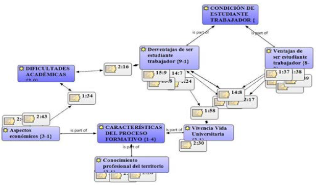 Red sem�ntica tema Trayectoria acad�mica de los trabajadores sociales