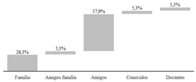 Distribuci�n porcentual por contactos para la adquisici�n de primer empleo
