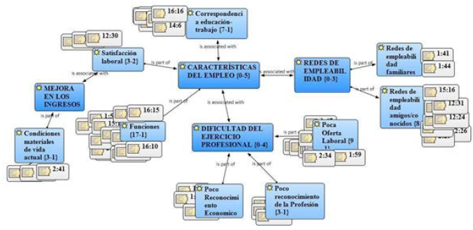 Red sem�ntica tema El logro educativo en la trayectoria laboral de los egresados