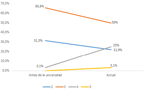 Variaci�n porcentual de los grupos por estrato antes y despu�s del paso por la universidad