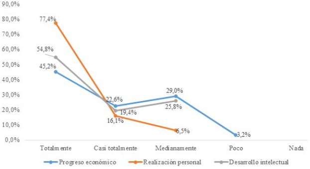 Distribuci�n porcentual de la poblaci�n por nivel de �xito profesional seg�n su dimensi�n de realizaci�n personal, desarrollo intelectual y progreso econ�mico