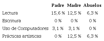 Distribuci�n porcentual de actividades intelectuales de abuelos, padre y madre