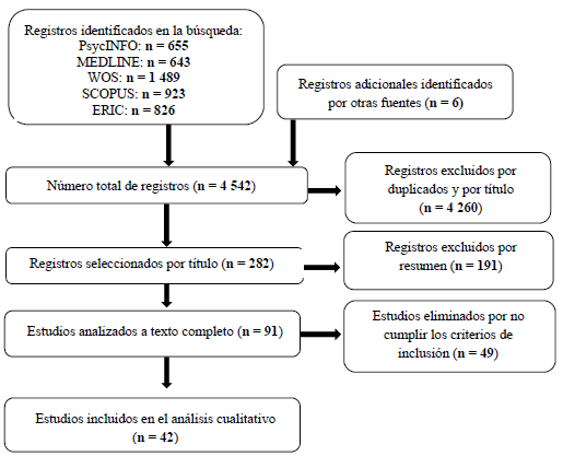 Diagrama de flujo del proceso de revisi�n sistem�tica