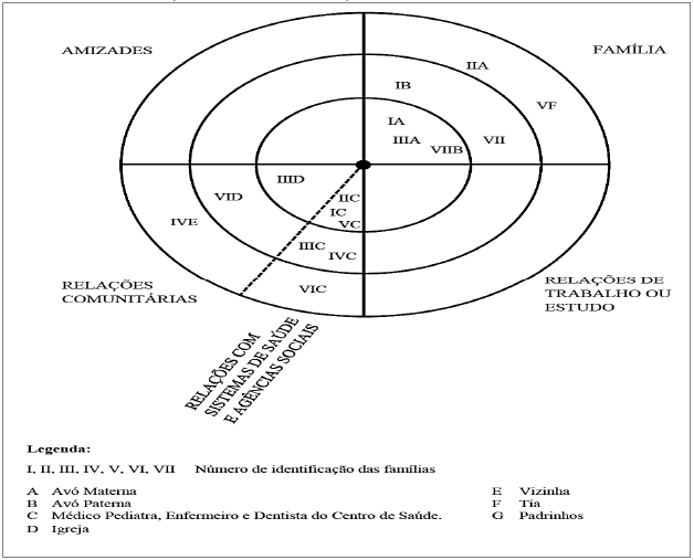 Mapa M&iacute;nimo de Rela&ccedil;&otilde;es (MMR) demonstrativo da
Rede Social de Apoio Familiar para o cuidado e promo&ccedil;&atilde;o do desenvolvimento da
crian&ccedil;a nos primeiros cinco anos de vida das fam&iacute;lias entrevistadas no estudo,
Distrito Federal, 2014.