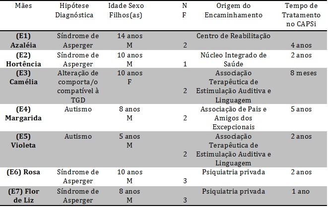 Sujeitos do estudo segundo hip&oacute;tese diagn&oacute;stica,
idade e sexo dos filhos, n&uacute;mero de filhos, origem do encaminhamento e tempo de
tratamento no CAPSi. S&atilde;o Paulo, 2011.